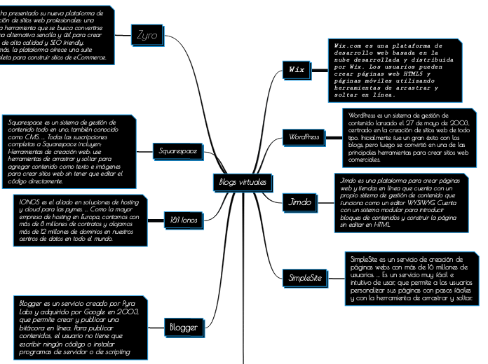 Blogs virtuales