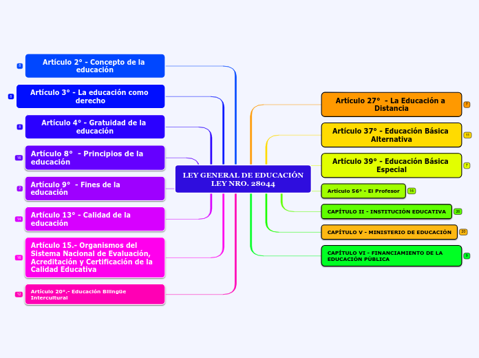 LEY GENERAL DE EDUCACIÓN
LEY NRO. 28044