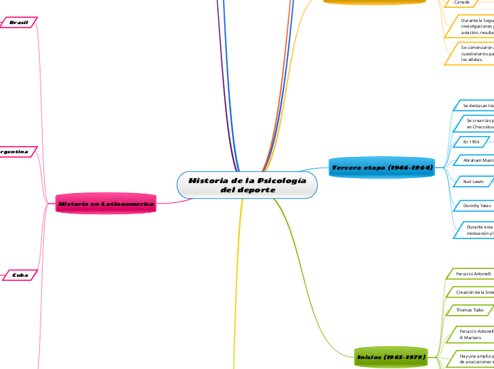 Historia de la Psicología
del deporte