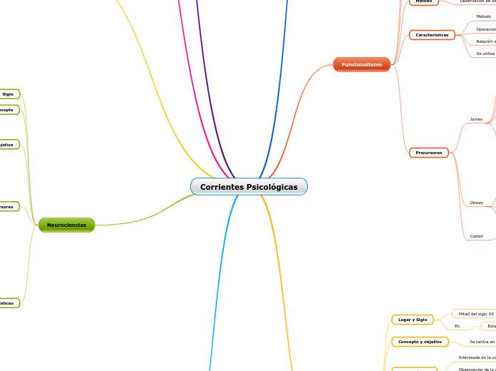 Corrientes Psicológicas