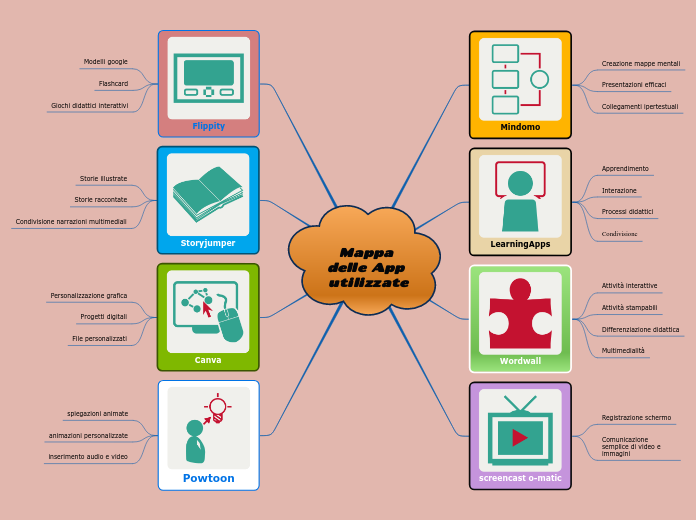 Mappa delle App utilizzate