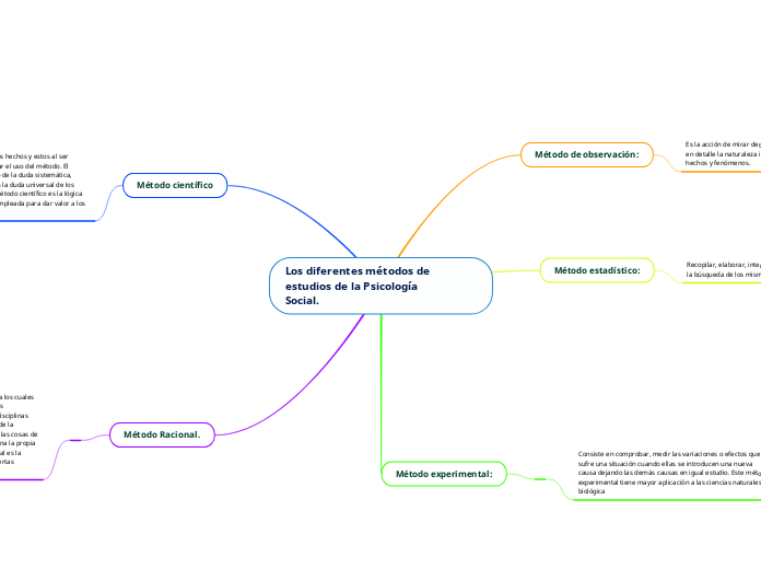 Los diferentes métodos de estudios de la Psicología
Social.