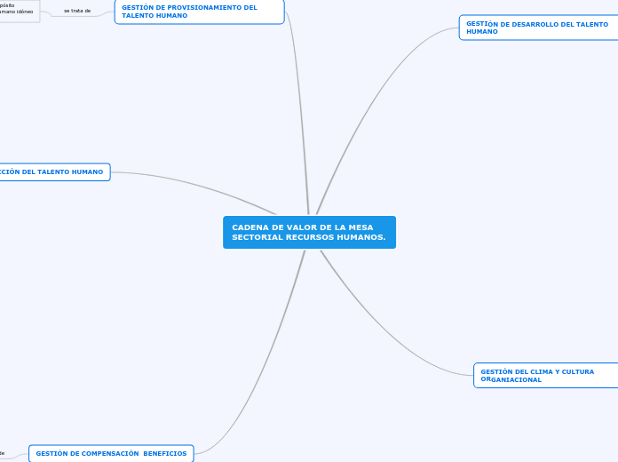CADENA DE VALOR DE LA MESA SECTORIAL RECURSOS HUMANOS.