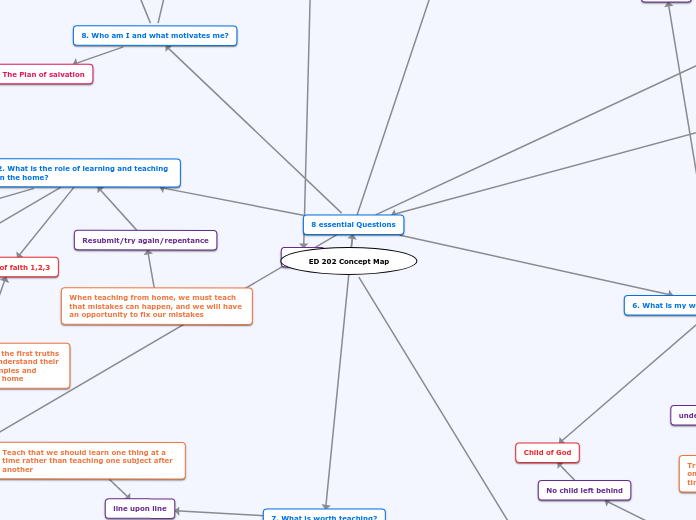 ED202 Concept Map