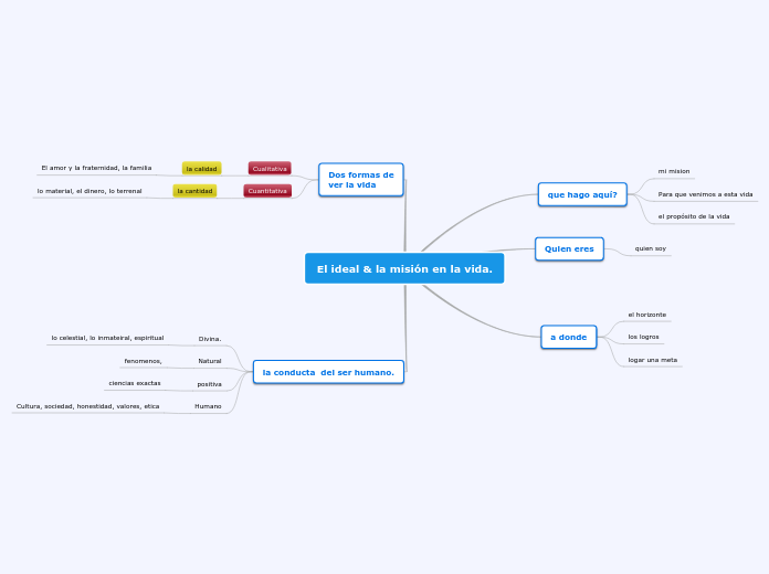 El ideal & la misión en la vida.