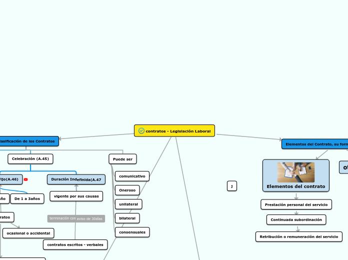 contratos - Legislación Laboral