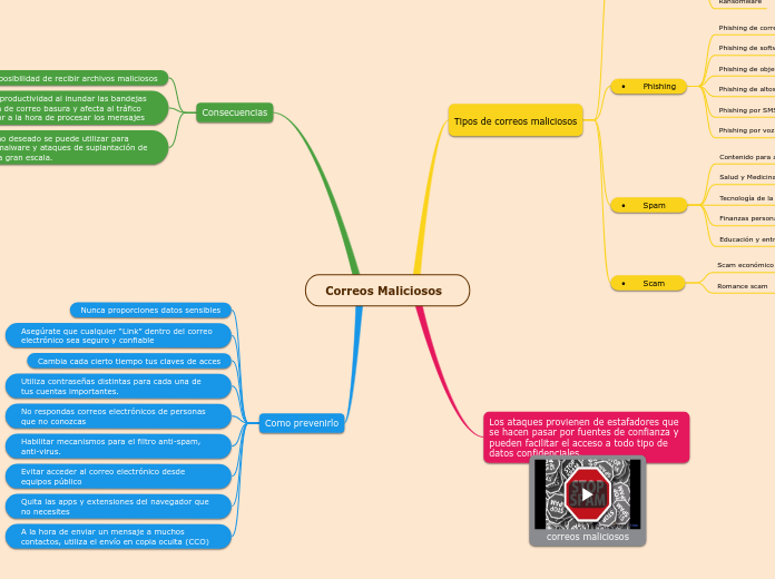 Correos Maliciosos  