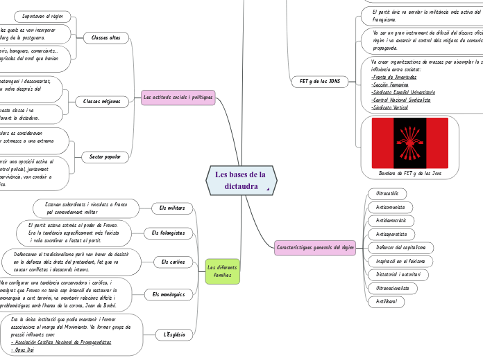 Les bases de la dictaudra