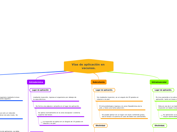 Vías de aplicación en vacunas.