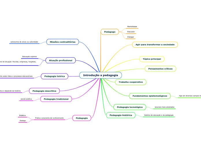 Introdução a pedagogia
