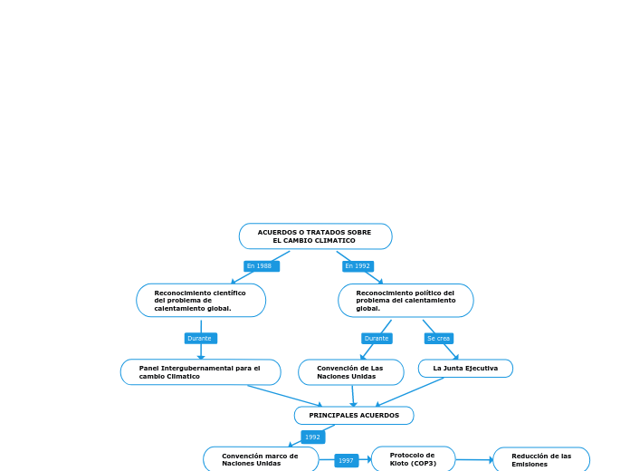 ACUERDOS O TRATADOS SOBRE 
       EL CAMBIO CLIMATICO