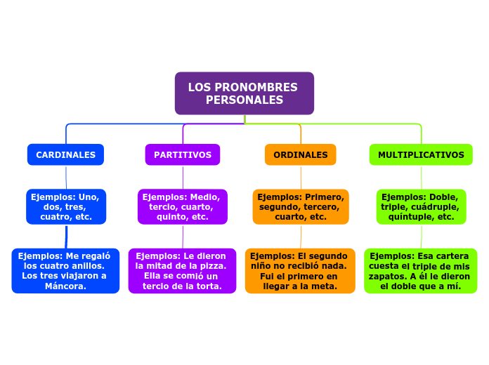 LOS PRONOMBRES PERSONALES