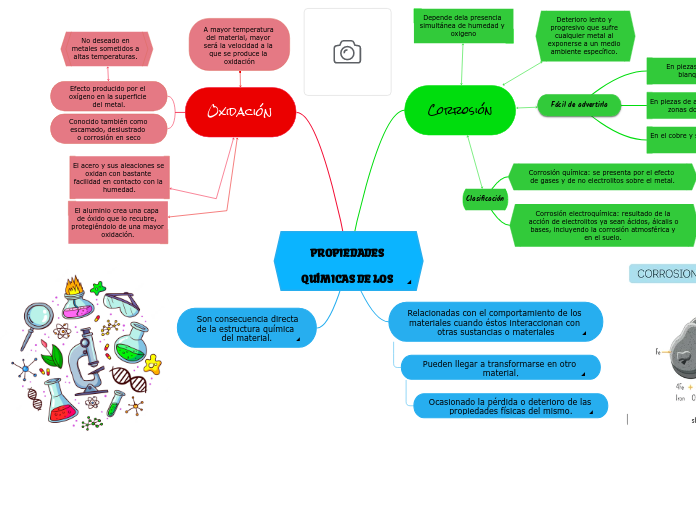 PROPIEDADES QUÍMICAS DE LOS MATERIALES 