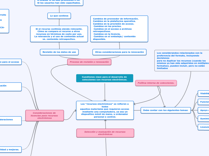 Cuestiones clave para el desarrollo de colecciones con recursos electrónicos.