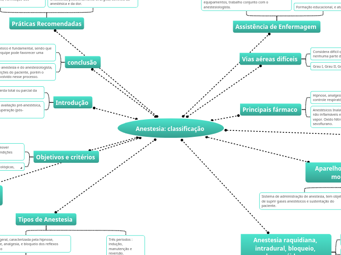 Anestesia: classificação 