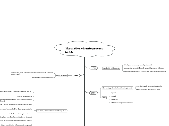  Normativa vigente proceso ECCL