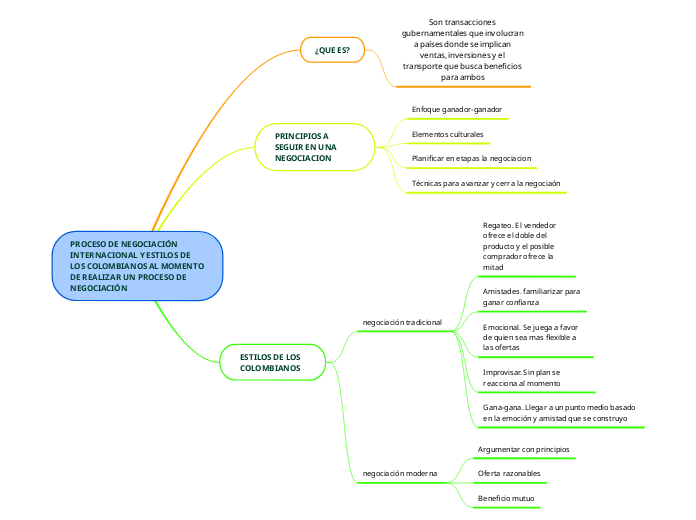 PROCESO DE NEGOCIACIÓN INTERNACIONAL Y ESTILOS DE LOS COLOMBIANOS AL MOMENTO DE REALIZAR UN PROCESO DE NEGOCIACIÓN