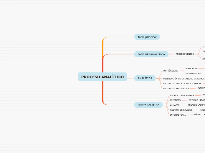 PROCESO ANALÌTICO