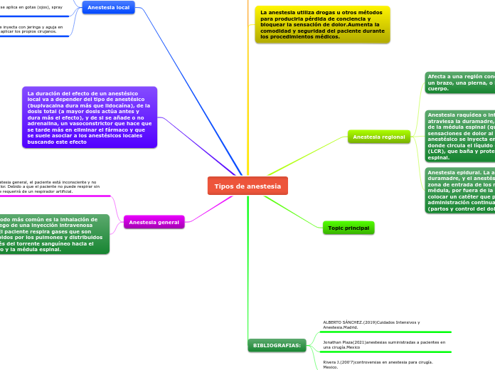 Tipos de anestesia