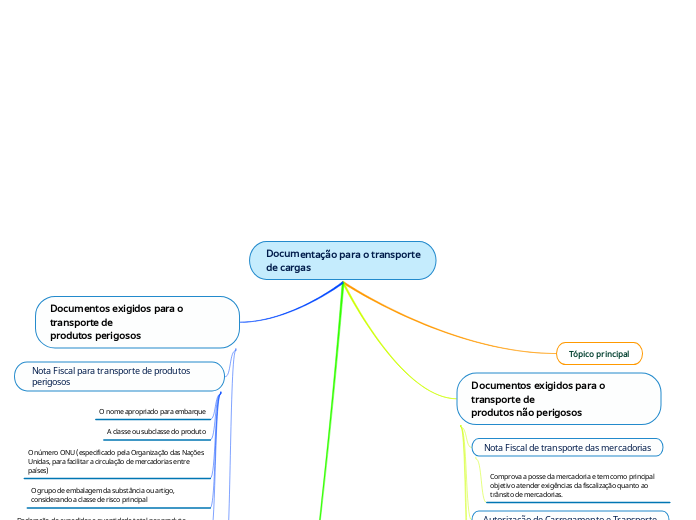 Documentação para o transporte de cargas