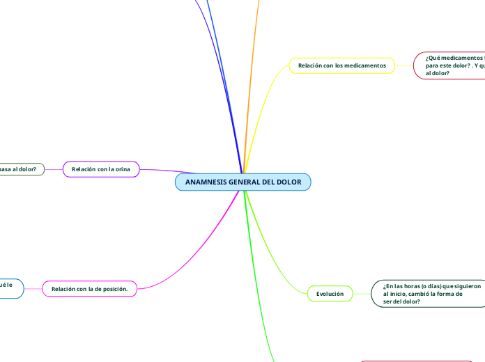 ANAMNESIS GENERAL DEL DOLOR