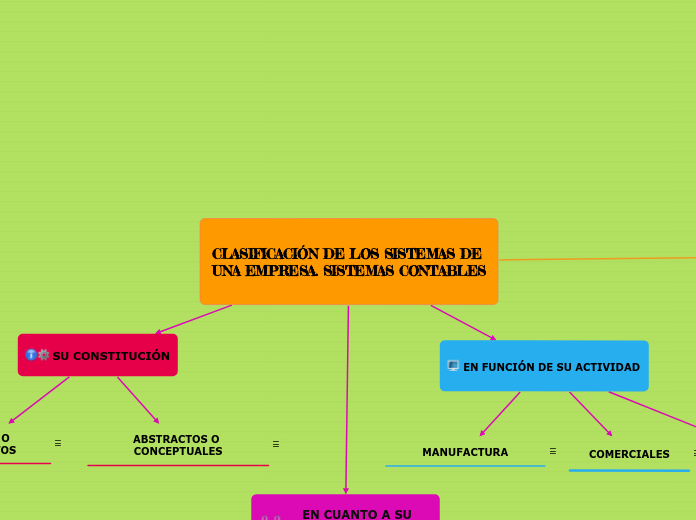 CLASIFICACIÓN DE LOS SISTEMAS DE UNA EMPRESA. SISTEMAS CONTABLES