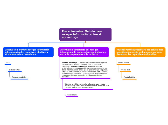 Procedimientos: Método para recoger información sobre el aprendizaje.