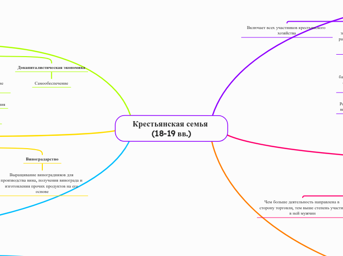 Крестьянская семья (18-19 вв.)