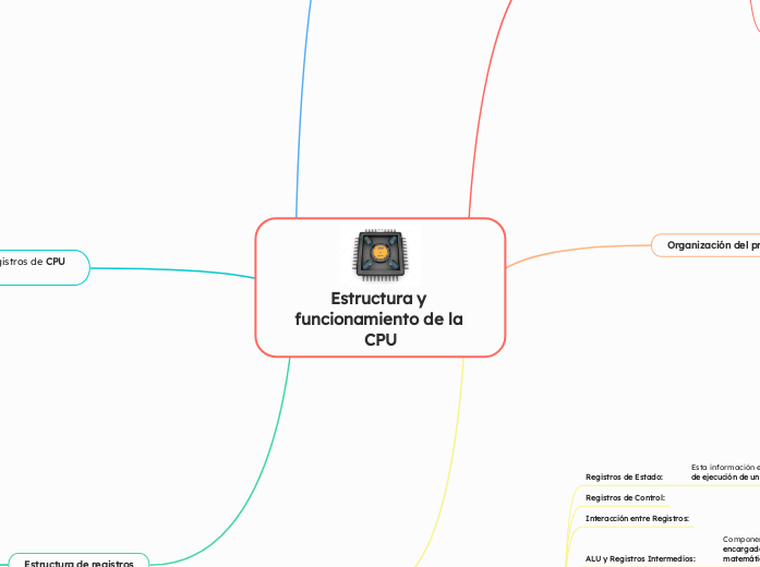 Estructura y funcionamiento de la CPU