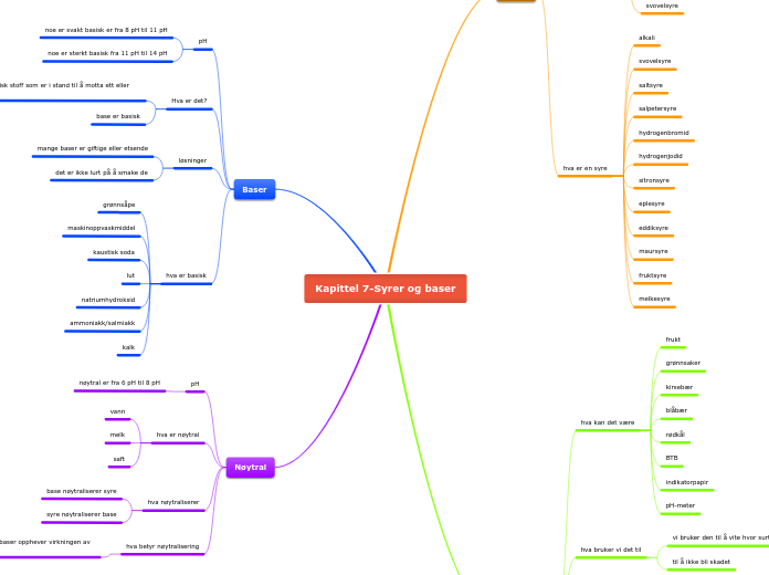 Kapittel 7-Syrer og baser
