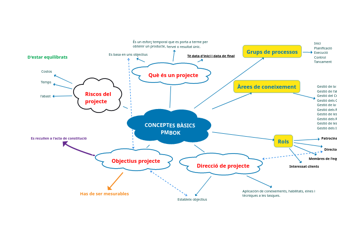 CONCEPTES BÀSICS 
PMBOK