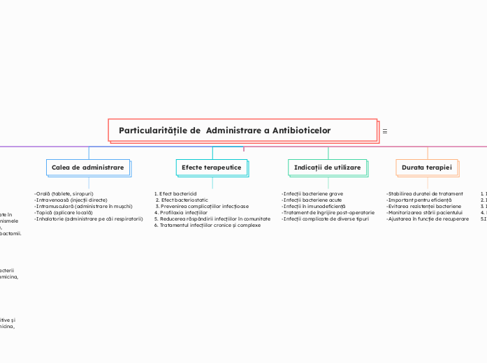  Particularitățile de  Administrare a Antibioticelor