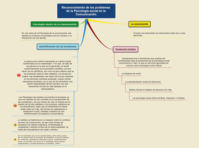 Sample Mind Map