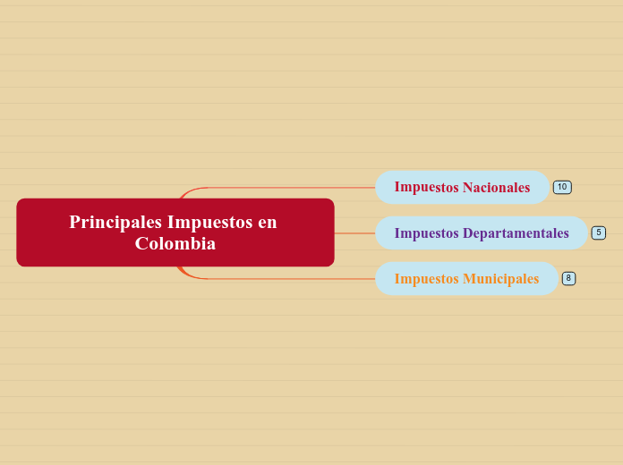 Principales Impuestos en Colombia