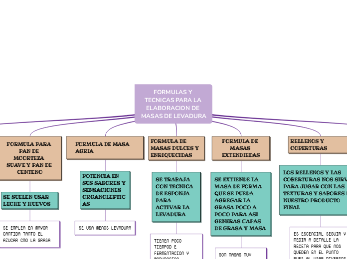 FORMULAS Y TECNICAS PARA LA ELABORACION DE MASAS DE LEVADURA