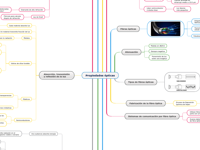 Propiedades ópticas