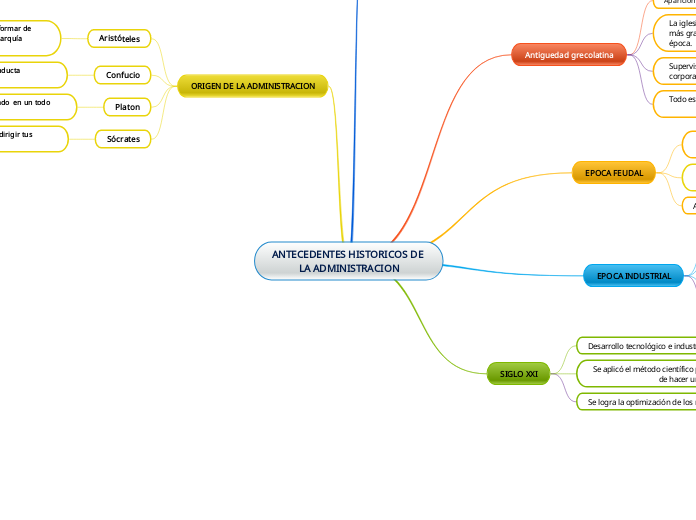 ANTECEDENTES HISTORICOS DE LA ADMINISTRACION