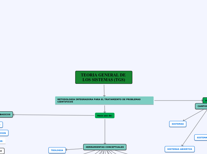 TEORIA GENERAL DE LOS SISTEMAS (TGS)