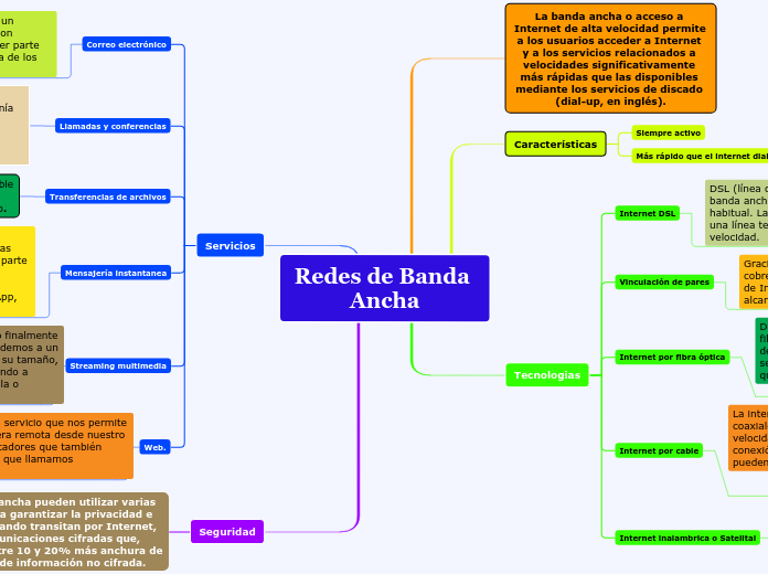 Redes de Banda Ancha