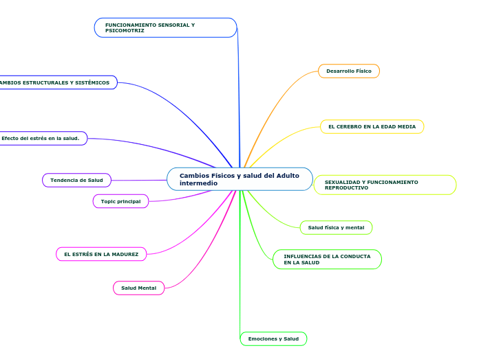 Cambios Físicos y salud del Adulto intermedio