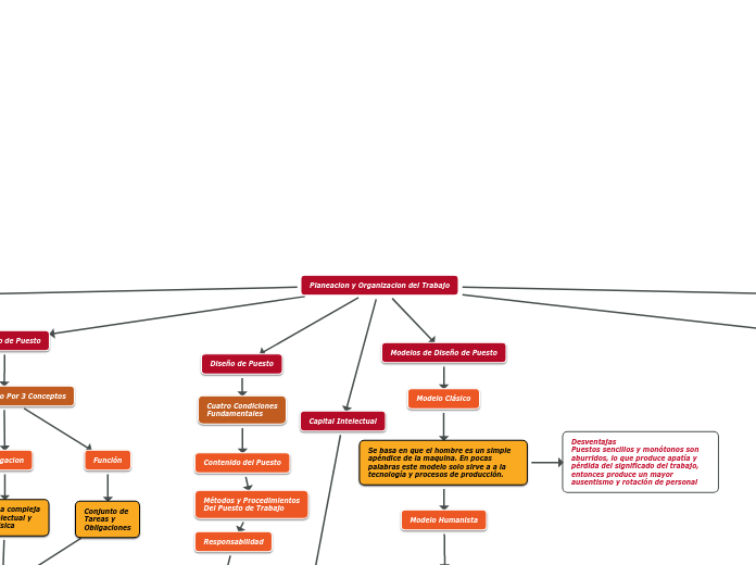 Planeacion y Organizacion del Trabajo
