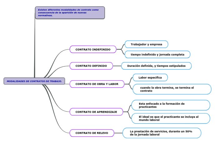 MODALIDADES DE CONTRATOS DE TRABAJO.