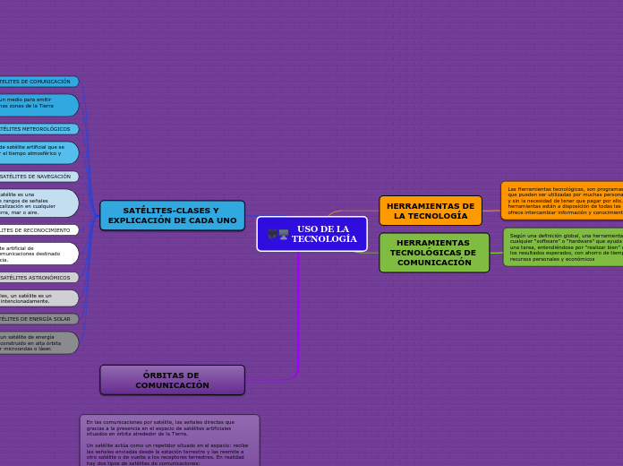 USO DE LA TECNOLOGÍA MAPA CONCEPTUAL