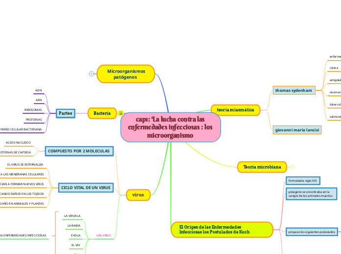 cap1: La lucha contra las enfermedades infecciosas : los microorganismo 