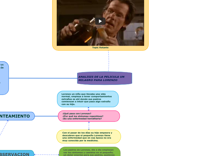 ANALISIS DE LA PELICULA UN MILAGRO PARA LORENZO