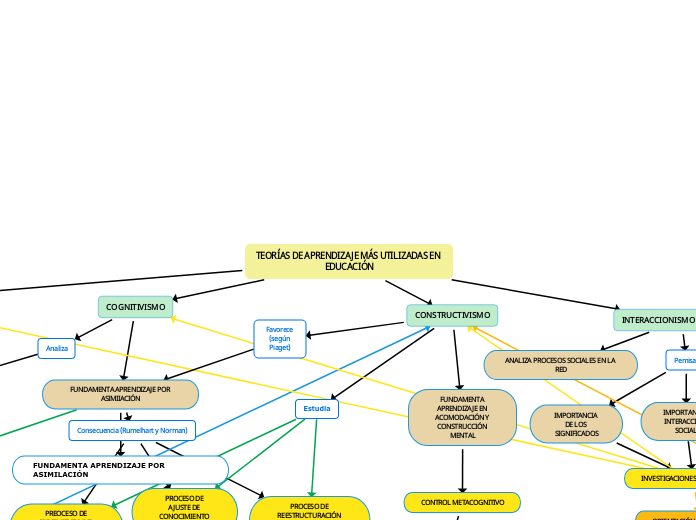 TEORÍAS DE APRENDIZAJE MÁS UTILIZADAS EN EDUCACIÓN