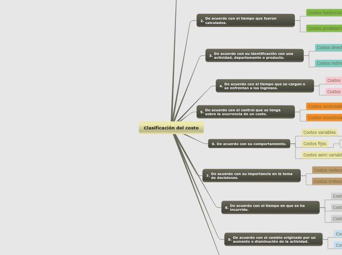 Clasificación del costo
