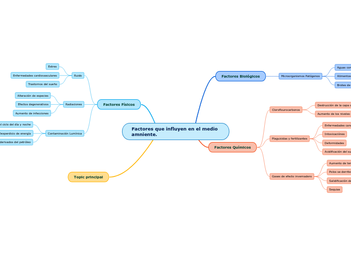 Factores que influyen en el medio amniente.