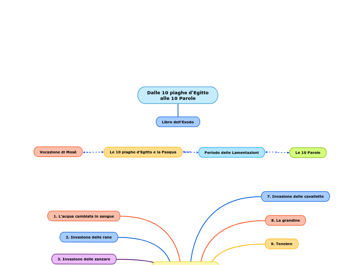 Dalle 10 piaghe d'Egitto
alle 10 Parole