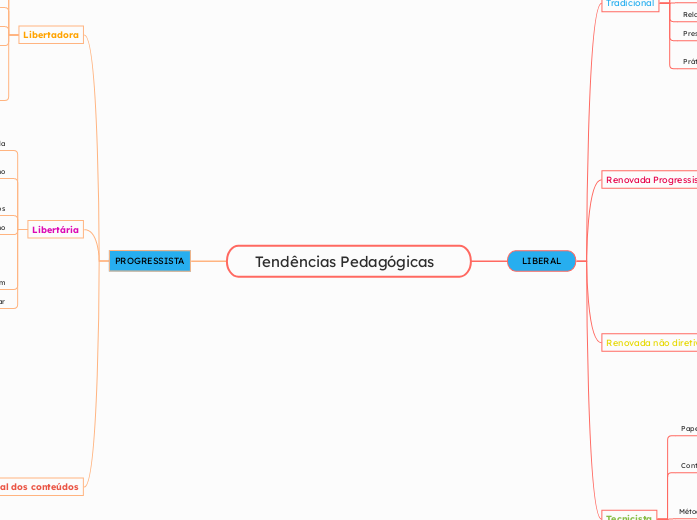 Tendências Pedagógicas